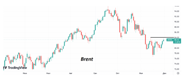 Нефть Brent прибавляет в цене, ожидая вердикта от саммита ОПЕК+